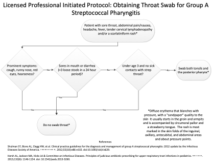 Group A streptococcus testing